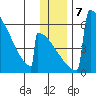 Omakstalia Point tide chart for Saturday, December 7, 2024