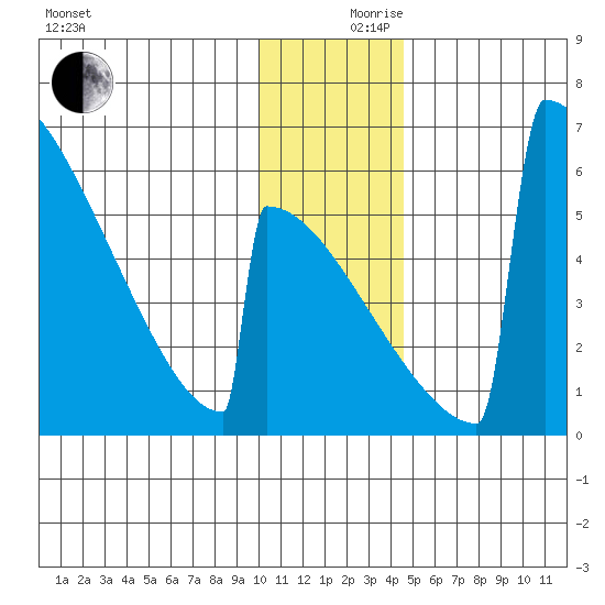 Omakstalia Point tide chart for Sunday, December 8, 2024