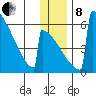 Omakstalia Point tide chart for Sunday, December 8, 2024