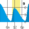 Omakstalia Point tide chart for Monday, December 9, 2024
