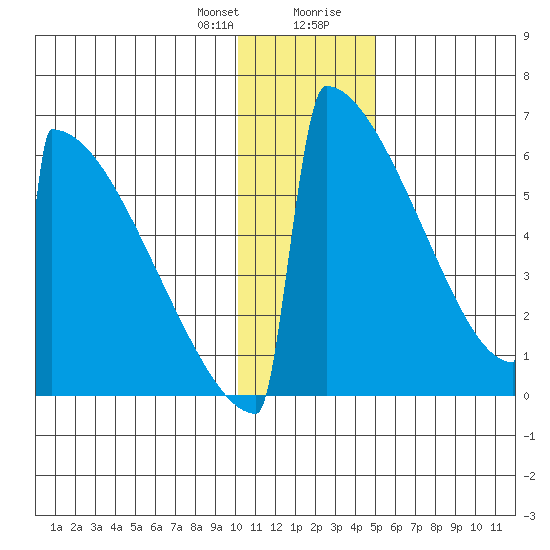 Omakstalia Point tide chart for Friday, January 10, 2025