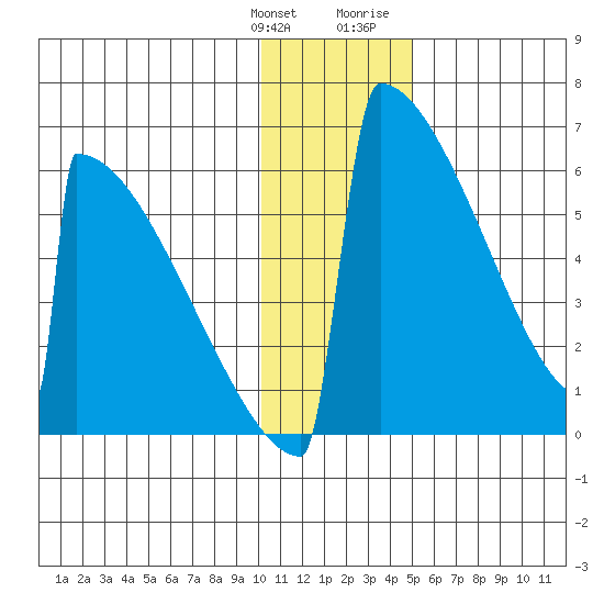 Omakstalia Point tide chart for Saturday, January 11, 2025