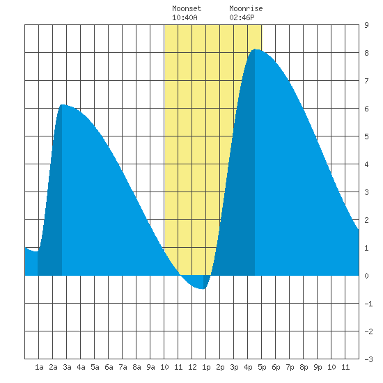 Omakstalia Point tide chart for Sunday, January 12, 2025