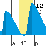 Omakstalia Point tide chart for Sunday, January 12, 2025