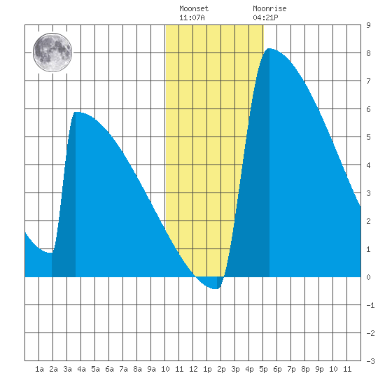 Omakstalia Point tide chart for Monday, January 13, 2025