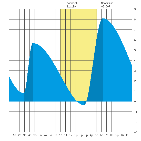 Omakstalia Point tide chart for Tuesday, January 14, 2025