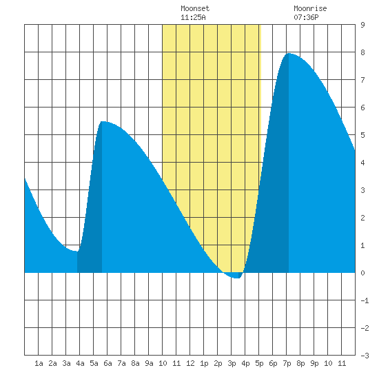 Omakstalia Point tide chart for Wednesday, January 15, 2025