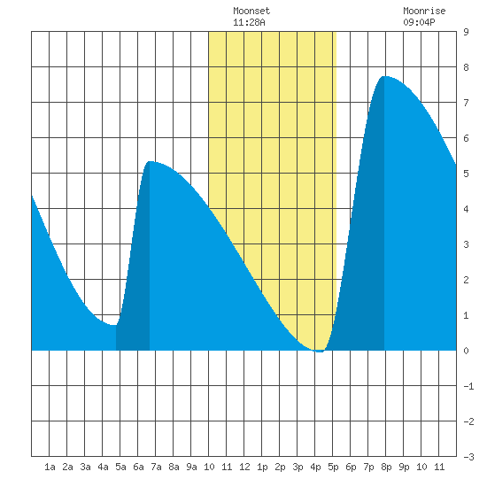 Omakstalia Point tide chart for Thursday, January 16, 2025
