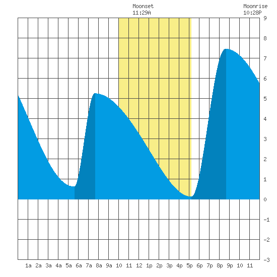 Omakstalia Point tide chart for Friday, January 17, 2025
