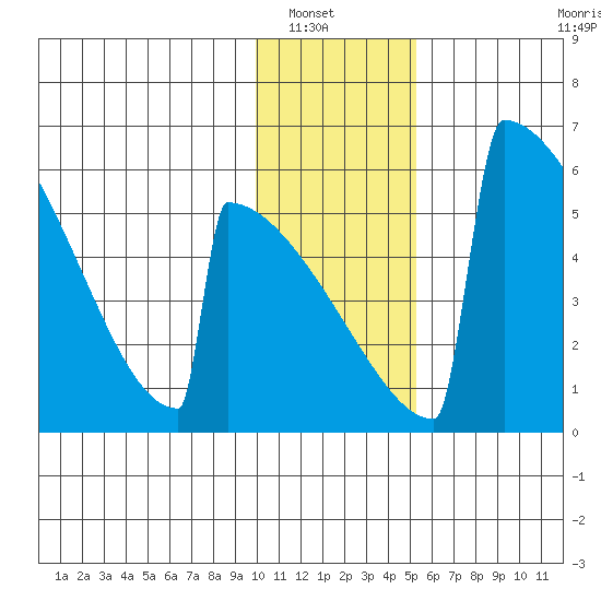 Omakstalia Point tide chart for Saturday, January 18, 2025
