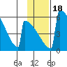 Omakstalia Point tide chart for Saturday, January 18, 2025