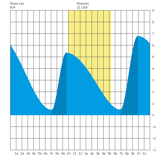Omakstalia Point tide chart for Sunday, January 19, 2025