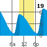 Omakstalia Point tide chart for Sunday, January 19, 2025