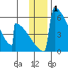 Omakstalia Point tide chart for Wednesday, January 1, 2025
