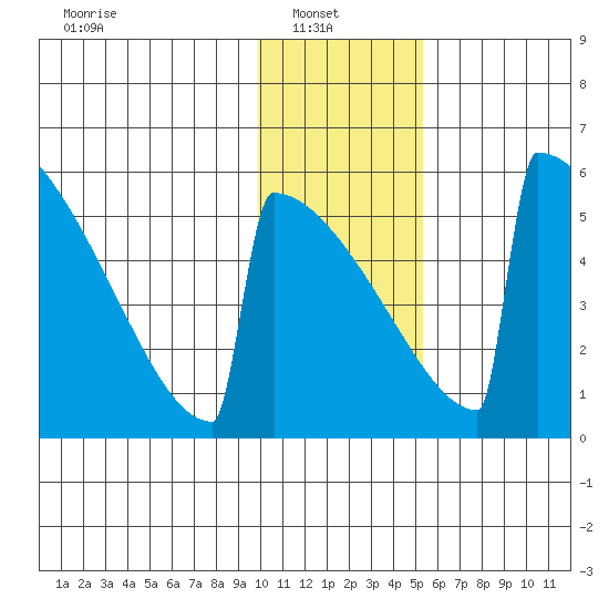 Omakstalia Point tide chart for Monday, January 20, 2025