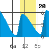 Omakstalia Point tide chart for Monday, January 20, 2025