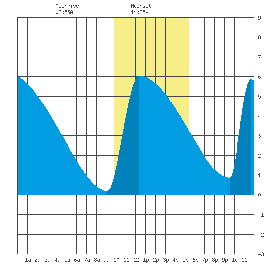 Omakstalia Point tide chart for Wednesday, January 22, 2025
