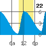 Omakstalia Point tide chart for Wednesday, January 22, 2025