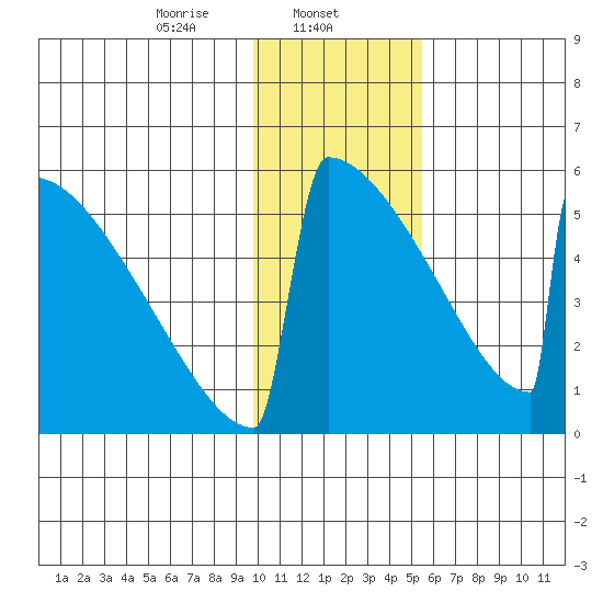 Omakstalia Point tide chart for Thursday, January 23, 2025
