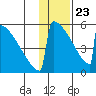 Omakstalia Point tide chart for Thursday, January 23, 2025