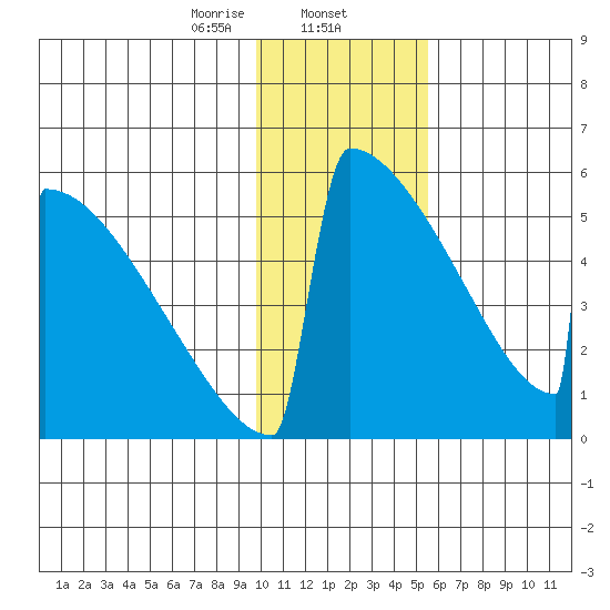 Omakstalia Point tide chart for Friday, January 24, 2025
