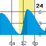 Omakstalia Point tide chart for Friday, January 24, 2025