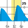 Omakstalia Point tide chart for Saturday, January 25, 2025