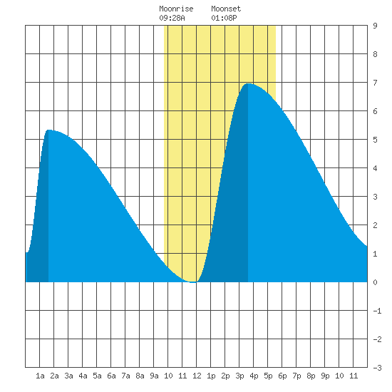 Omakstalia Point tide chart for Sunday, January 26, 2025