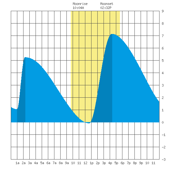 Omakstalia Point tide chart for Monday, January 27, 2025