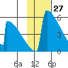 Omakstalia Point tide chart for Monday, January 27, 2025