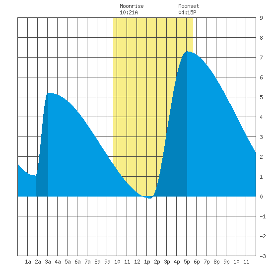 Omakstalia Point tide chart for Tuesday, January 28, 2025