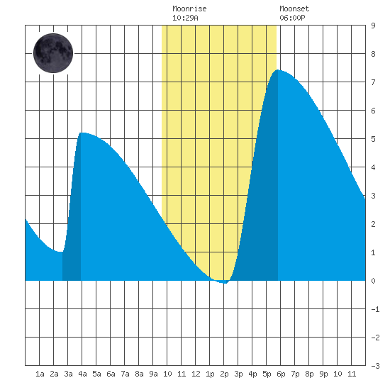 Omakstalia Point tide chart for Wednesday, January 29, 2025