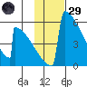 Omakstalia Point tide chart for Wednesday, January 29, 2025