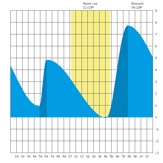 Omakstalia Point tide chart for Thursday, January 2, 2025