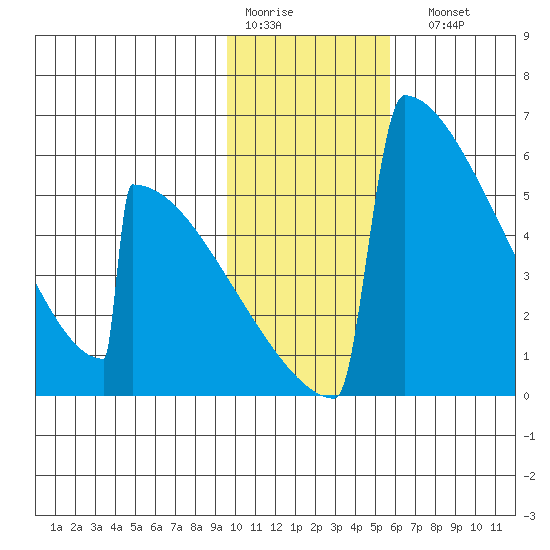 Omakstalia Point tide chart for Thursday, January 30, 2025