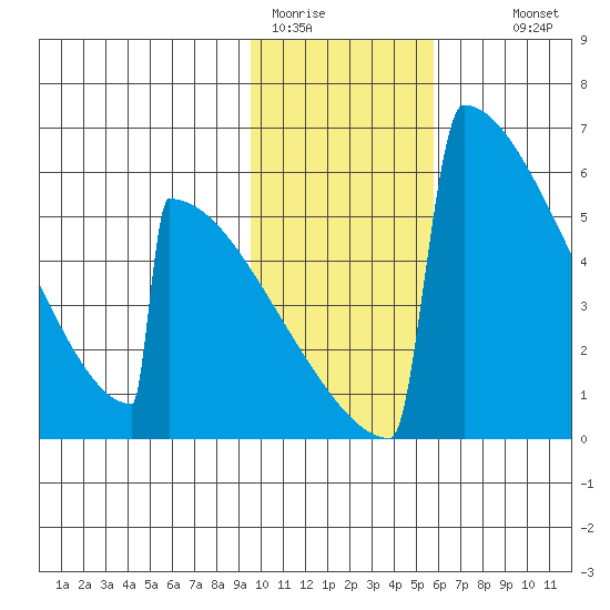 Omakstalia Point tide chart for Friday, January 31, 2025
