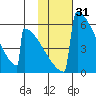 Omakstalia Point tide chart for Friday, January 31, 2025