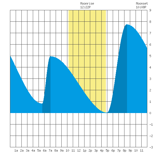 Omakstalia Point tide chart for Friday, January 3, 2025