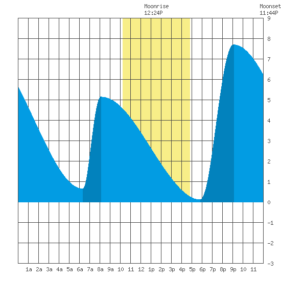 Omakstalia Point tide chart for Saturday, January 4, 2025