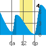 Omakstalia Point tide chart for Saturday, January 4, 2025