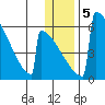 Omakstalia Point tide chart for Sunday, January 5, 2025