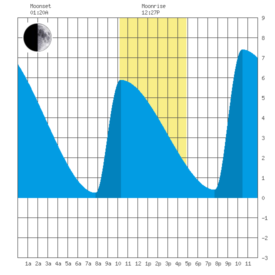 Omakstalia Point tide chart for Monday, January 6, 2025