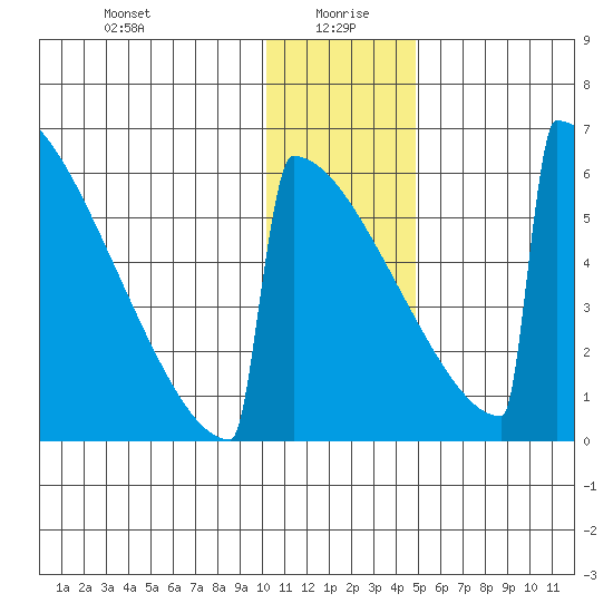 Omakstalia Point tide chart for Tuesday, January 7, 2025