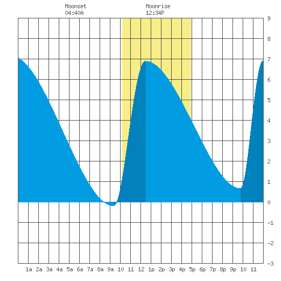 Omakstalia Point tide chart for Wednesday, January 8, 2025