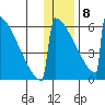 Omakstalia Point tide chart for Wednesday, January 8, 2025