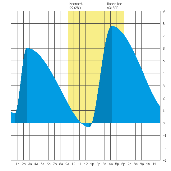 Omakstalia Point tide chart for Monday, February 10, 2025