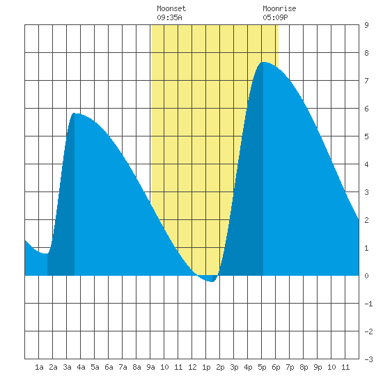 Omakstalia Point tide chart for Tuesday, February 11, 2025