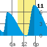 Omakstalia Point tide chart for Tuesday, February 11, 2025