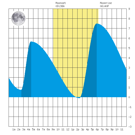 Omakstalia Point tide chart for Wednesday, February 12, 2025