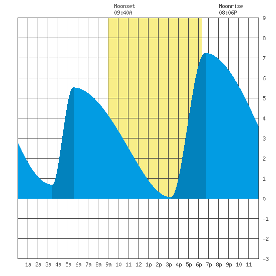 Omakstalia Point tide chart for Thursday, February 13, 2025